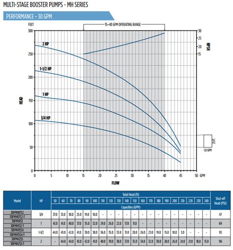 franklin electric centrifugal pump curves|franklin electric pump curves.